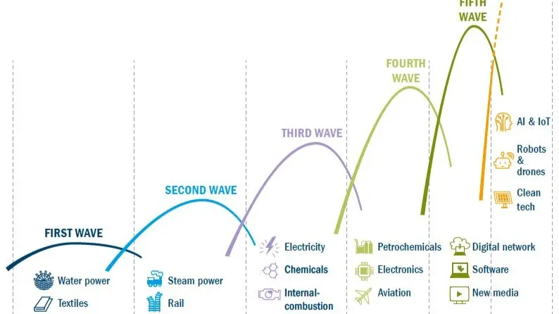 ‘Waves of innovation’ diagram from David Huston’s article ‘Motors and Factories’